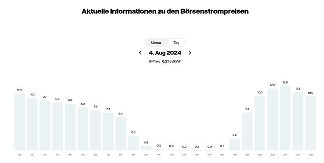 Balkendiagramm der Börsenstrompreise am 4. August 2024