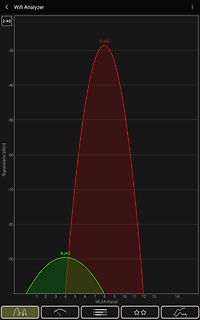 WLAN-Signalstärke-Diagramm eines Wifi Analyzers