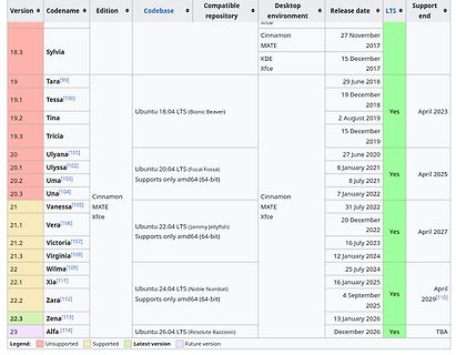 Tabelle der Ubuntu Versionen und Support-Zeiträume
