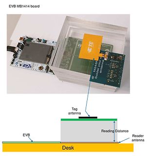 Aufbau zur Messung der Lesedistanz eines RFID-Tags