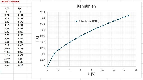 Kennlinie einer 12V/5W Glühbirne