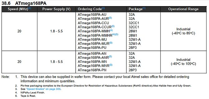 Tabellenausschnitt eines ATmega168PA Datenblatts