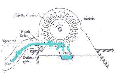 Querschnittzeichnung einer Pelton-Turbine