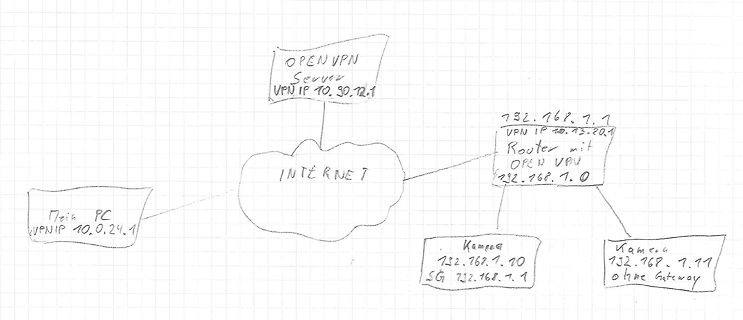 Handgezeichnetes Netzwerkdiagramm mit VPN-Konfiguration