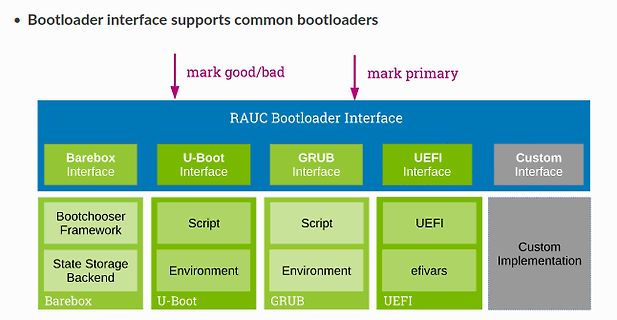 Blockschaltbild RAUC Bootloader Interface