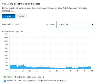 Auslastung des Funkkanals FRITZ!Box Diagramm