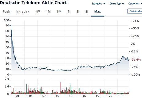 Aktienchart der Deutschen Telekom