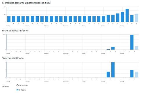 Statistische Diagramme von Fehlern und Synchronisationen