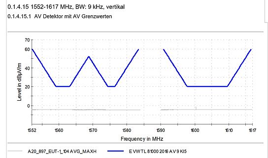 Frequenzspektrum Messdiagramm dBuV/m
