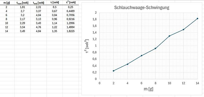 Tabelle und Diagramm einer Schlauchwaage-Schwingung
