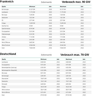 Tabelle mit Energieverbrauchswerten für Frankreich und Deutschland
