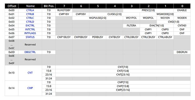 Registerbelegung einer Mikrocontroller-Peripherie