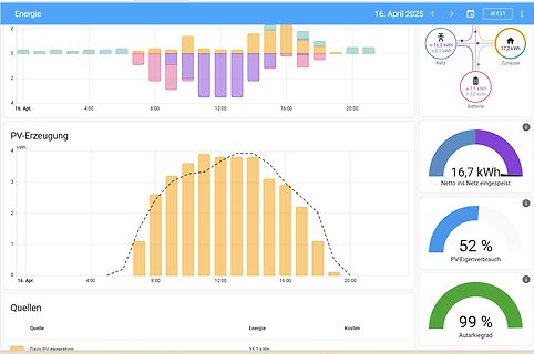 Dashboard einer Photovoltaik-Anlage mit Energieverlauf und Kennzahlen