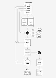 Flussdiagramm eines Build-Prozesses für ein System-Image