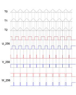 Zeitdiagramm verschiedener Signale T0, T1, T2, U_256, V_256, W_256