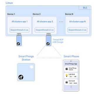 Blockschaltbild einer SmartThings Thread-Netzwerkarchitektur