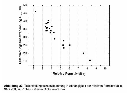 Diagramm der Teilentladungseinsatzspannung über der relativen Permittivität