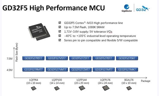 Produktübersicht GD32F5 High Performance MCU