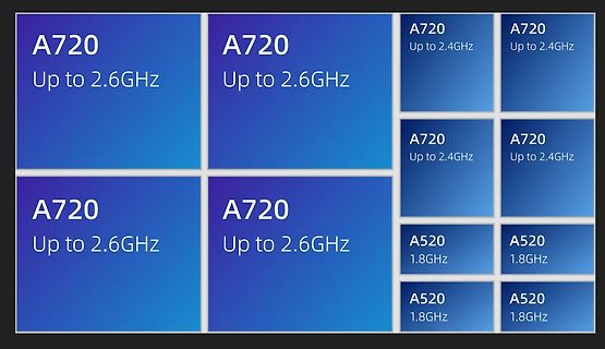 Vergleich von A720 und A520 Prozessorgeschwindigkeiten