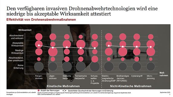 Abfotografierter Bildschirm mit Diagramm zur Drohnenabwehr