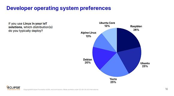 Kreisdiagramm zu Developer operating system preferences