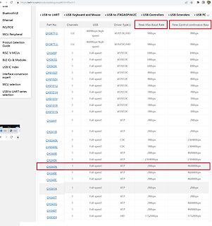 Tabelle mit USB-Controller-Spezifikationen