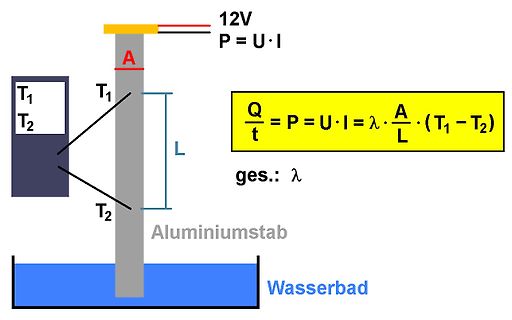 Skizze zur Bestimmung der Wärmeleitfähigkeit eines Aluminiumstabs