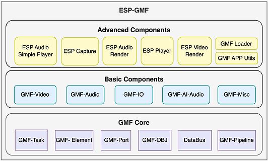 Blockschaltbild der ESP-GMF Softwarearchitektur