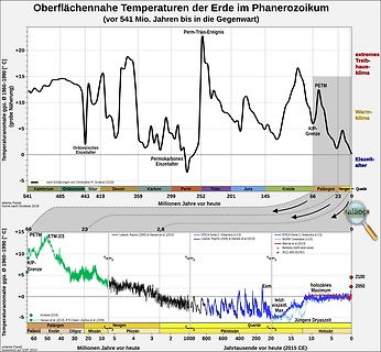 Diagramm der Erdtemperatur im Phanerozoikum