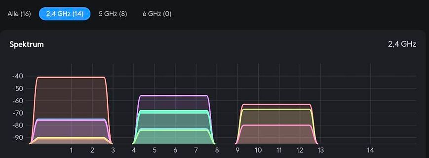 Spektrum-Analyse der 2,4 GHz Frequenzbänder