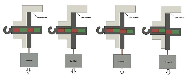 Schematische Darstellung verschiedener Abstände bei einer mechanischen Belastung
