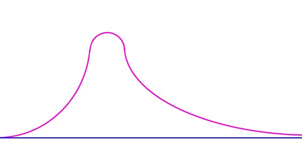 Diagramm einer Kurve