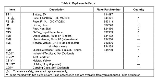Tabelle der Ersatzteile für Fluke Geräte