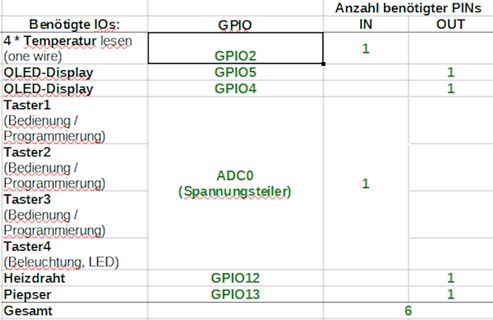 Tabelle der benötigten GPIO-Pins