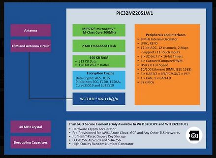 Blockschaltbild eines PIC32MZ2051W1 Mikrocontrollers