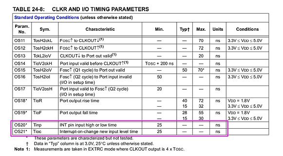 Tabelle CLKR und I/O Timing Parameter