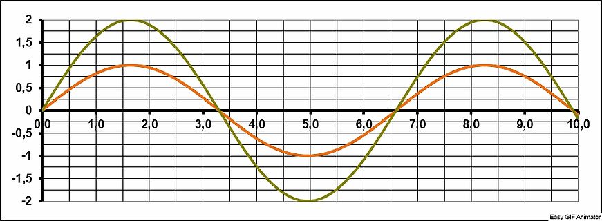 Diagramm mit drei Sinuskurven