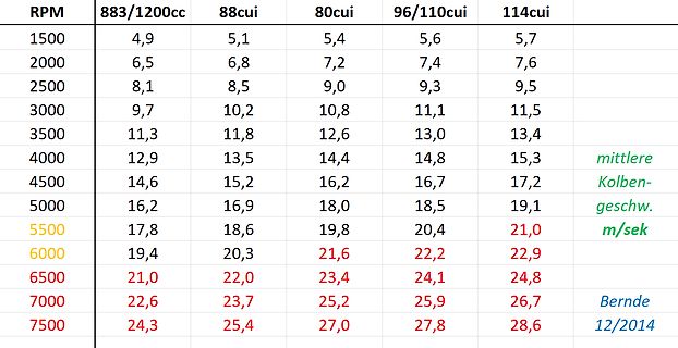 Tabelle der mittleren Kolbengeschwindigkeit nach RPM und Hubraum