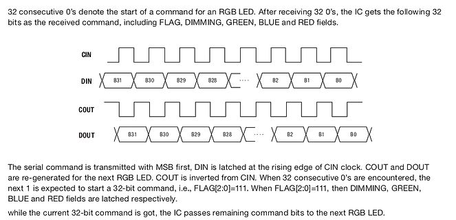 Timing-Diagramm eines RGB-LED-Kommandos