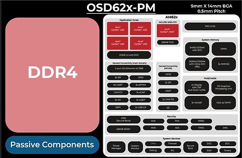 Blockschaltbild eines OSD62x-PM Mikrocontrollers