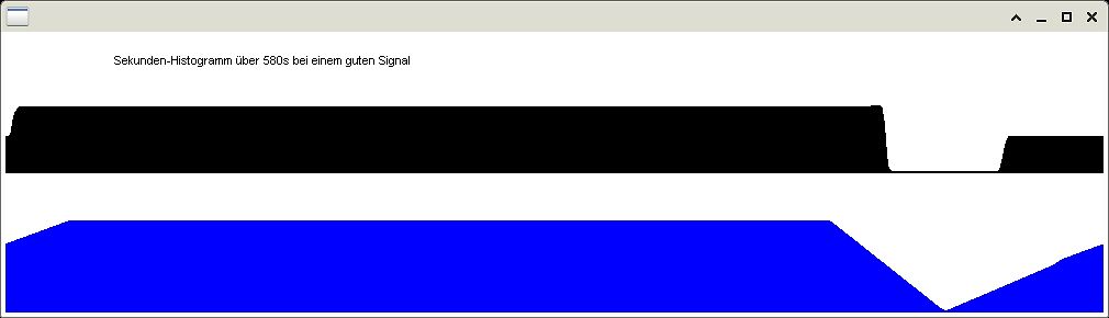 Histogramm eines Signals