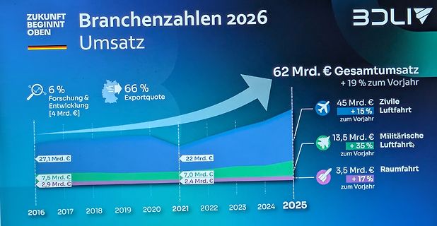 Foto einer Infografik zu Branchenzahlen 2026