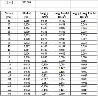Tabelle mit physikalischen Messwerten