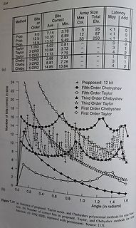 Tabelle und Diagramm zur Genauigkeit von Sinus-Approximationsmethoden