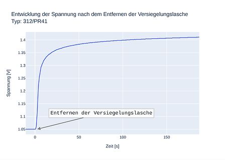 Diagramm der Spannungsentwicklung nach Entfernen der Versiegelungslasche