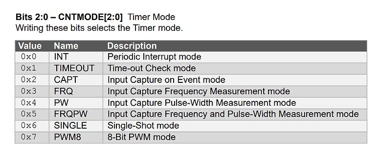 Tabelle der Timer-Modi CNTMODE[2:0]