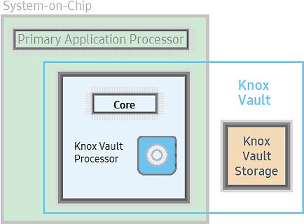 Blockschaltbild eines System-on-Chip mit Knox Vault