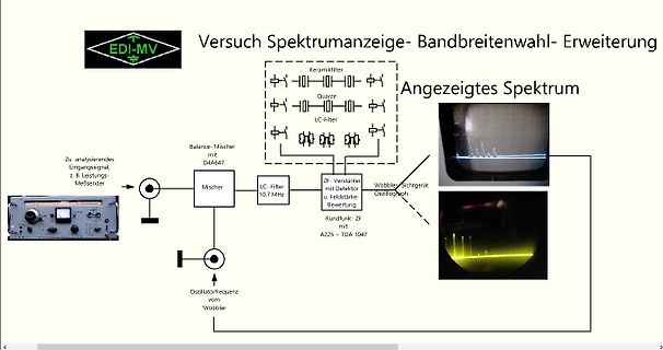 Blockschaltbild eines Spektrum-Anzeigegeräts mit Oszilloskop-Foto