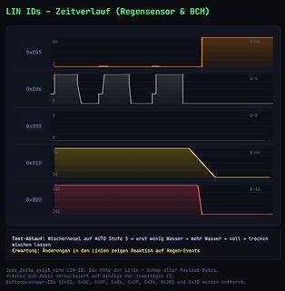 Zeitverlauf von LIN-IDs eines Regensensors und BCM