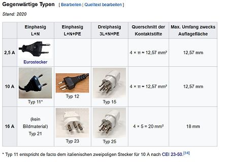 Tabelle verschiedener Steckertypen und deren technische Daten